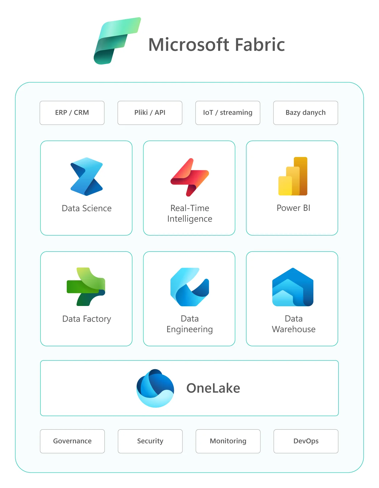 Microsoft Fabric jako platforma łącząca źródła danych, Data Factory, Data Engineering, Warehouse, Data Science, Real-Time Intelligence, Power BI i OneLake