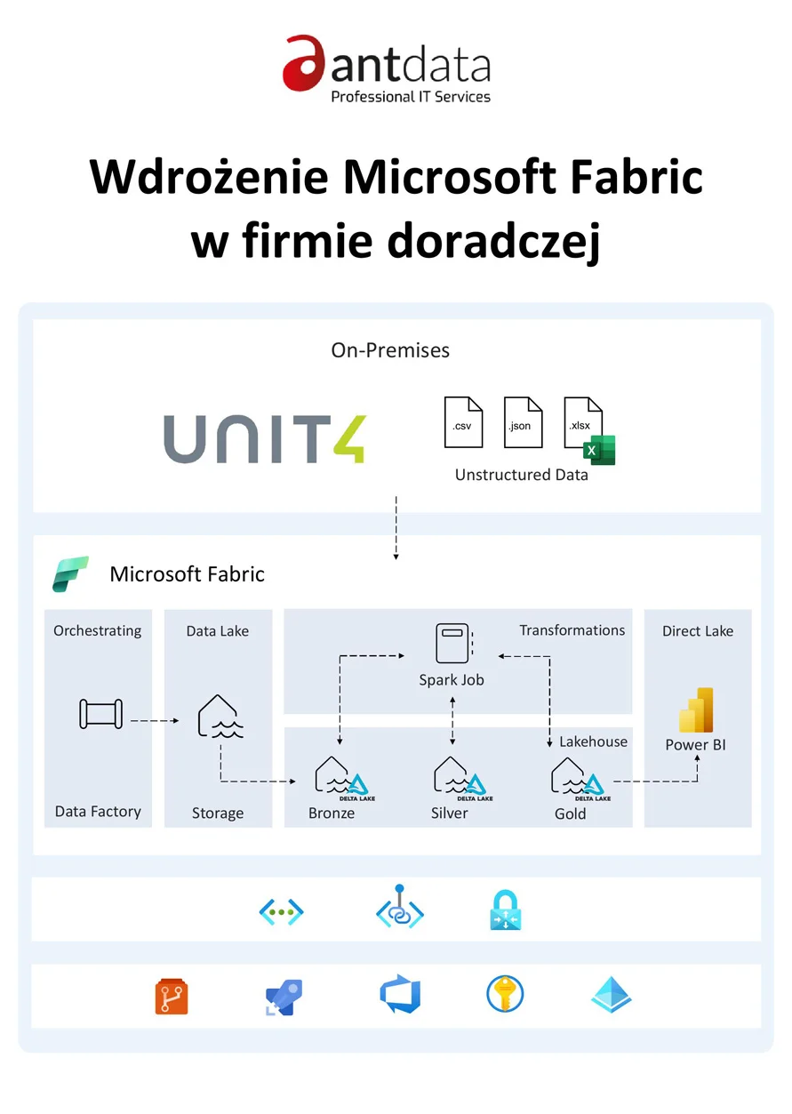 Architektura wdrożenia Microsoft Fabric w firmie doradczej