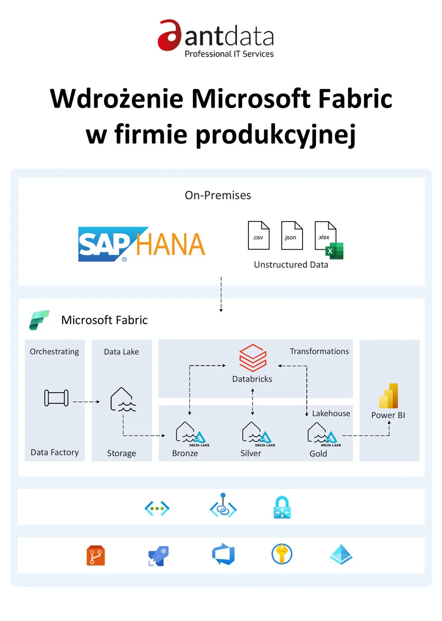 Architektura wdrożenia Microsoft Fabric w firmie produkcyjnej